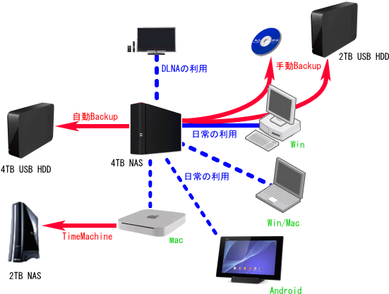 Backup�̐��}